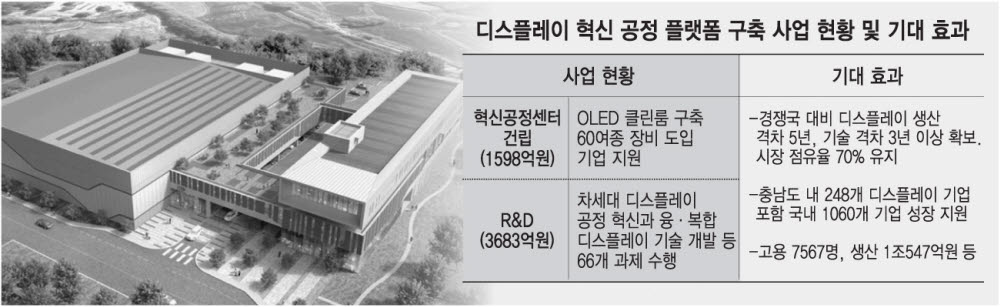 차세대 OLED 연구거점 '디스플레이 혁신공정센터' 첫삽