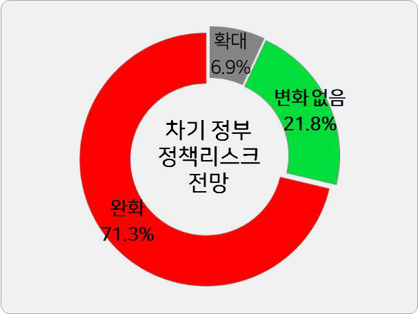 차기 정부 정책 리스크 전망. [자료:한국경영자총협회]