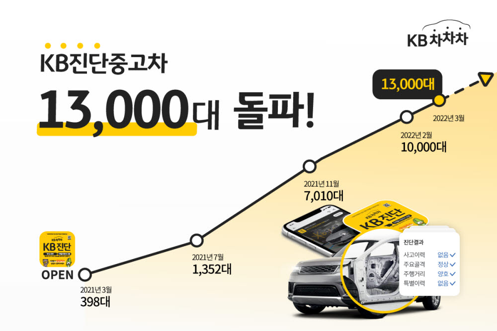 KB캐피탈, KB차차차 '진단중고차' 매물 1만3000대 돌파