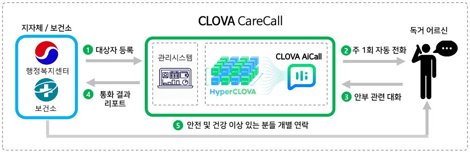 NAVER CLOVA Care Call 흐름도