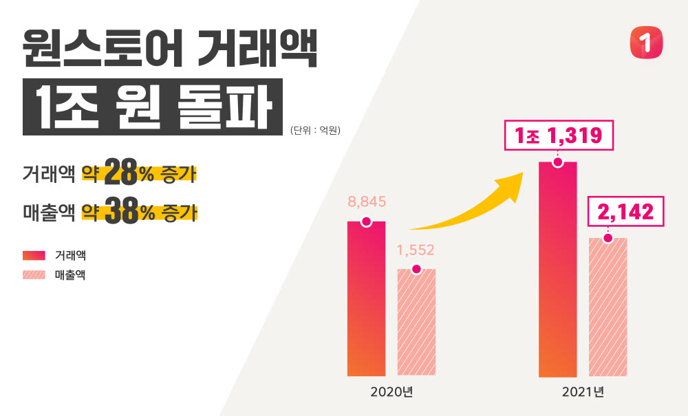 원스토어, 거래액 1조원 돌파