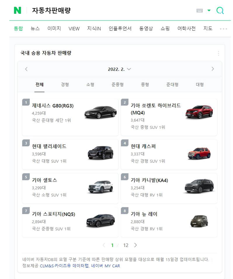 “지난달 가장 많이 팔린 자동차는?”...네이버, '자동차 판매량' 검색 제공