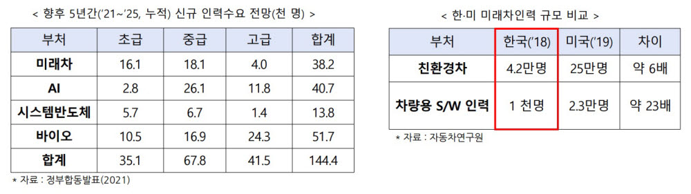 [새 정부에 바라는 디지털 10대 어젠다]<9>자동차·모빌리티 "미래차 전환 지원, 규제 완화해야"