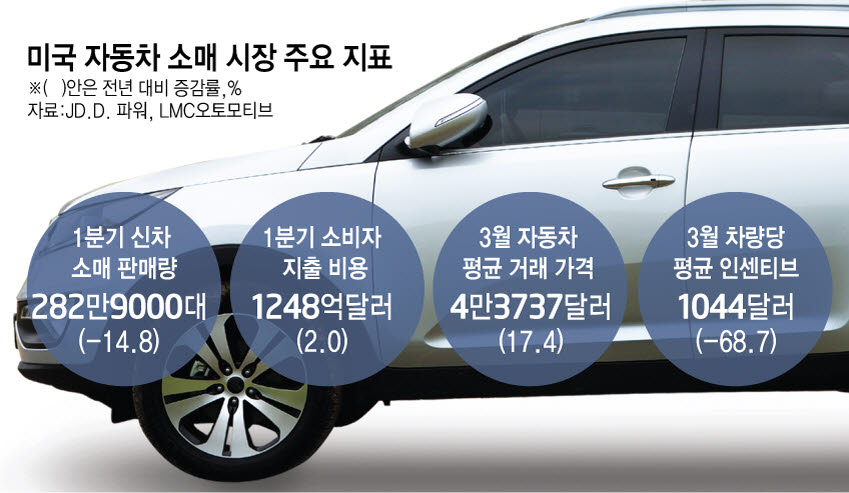 미국 자동차 판매량 14.8% 감소, 지출 비용 2% 상승