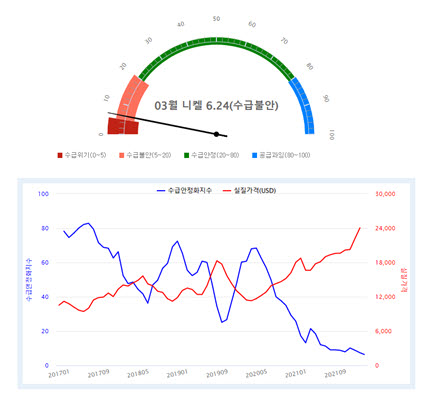 자원정보서비스 수급안정화지수 제공화면 <자료 한국광해광업공단>