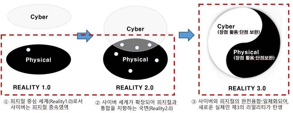 표 제목/디지털 정부 구현을 위한 리얼리티 3.0 구성도