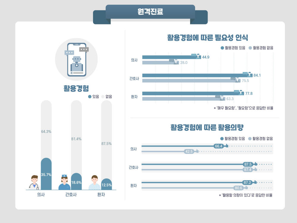 비대면 의료에 대한 인식 및 수용도 분석 인포그래픽(자료: 보건산업진흥원)