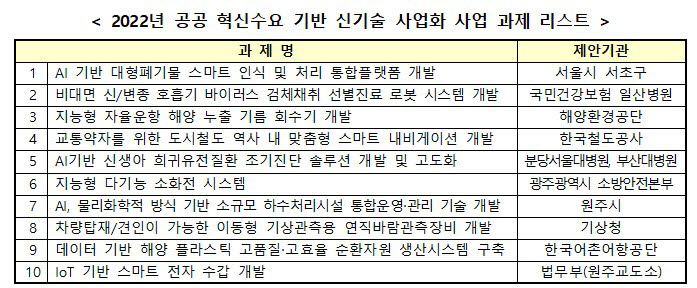 2022 공공 혁신수요 기반 신기술 사업화 사업 과제 목록. 자료 산업통상자원부.