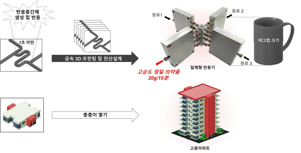 금속 프린팅으로 제작된 16개의 미세반응기를 조립, 일체형으로 구성되는 특수 일체형 미세반응기. 머그컵 크기의 소형 반응기에서 정밀 의약품을 대량 생산할 수 있다.