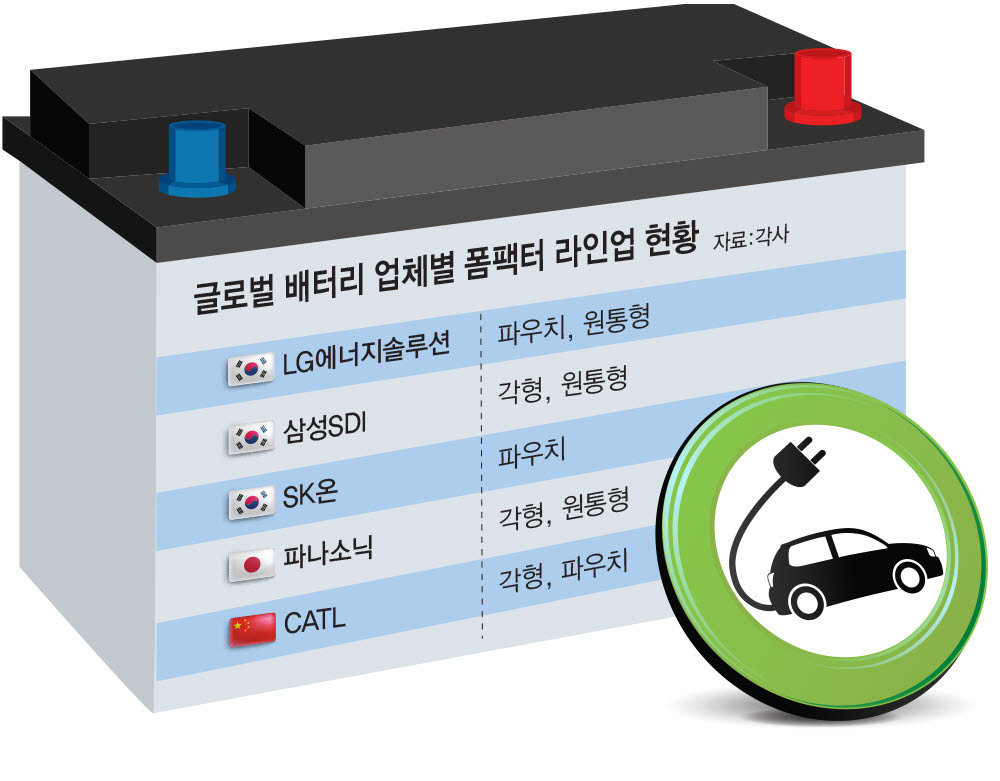 '파우치 전문' SK온, '각형 배터리' 본격 검토