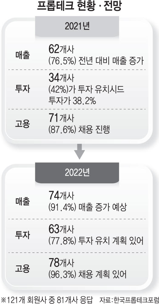 프롭테크 90% "올 실적 늘것"...매출·투자 지속 증가