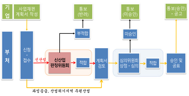 사업재편 제도 승인 절차 <자료 산업통상자원부>