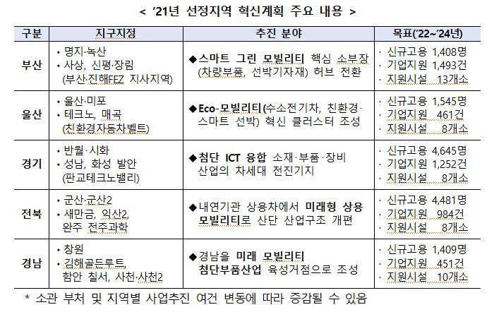 2021년 산업 대개조 선정지역 혁신계획 주요 내용. 자료 산업통상자원부.