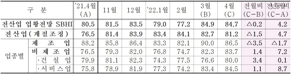 중소기업 경기전망지수(SBHI).(중소기업중앙회 제공)