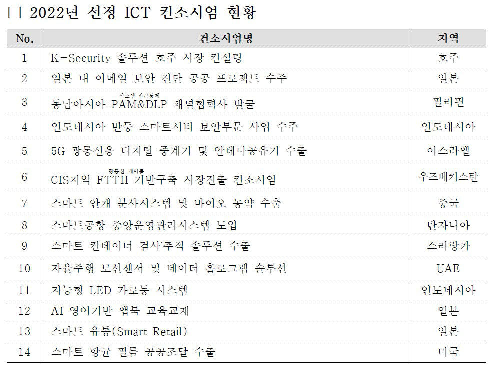 KOTRA 2022년 선정 ICT 컨소시엄 현황. 자료 KOTRA.