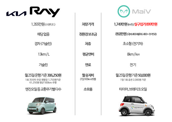 마이브, 초소형전기차 '마이브 M1' 출고 시작