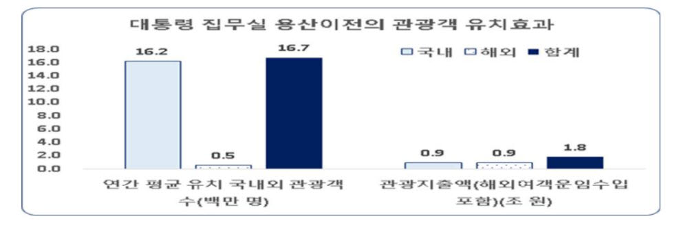 대통령 집무실 용산 이전의 관광객 유치효과(자료: 한경연)