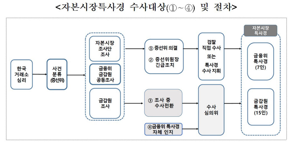 금융위 자본시장특사경 출범