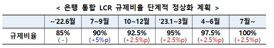 표. 은행 통합 LCR 비율 단계적 정상화 계획 (자료=금융위원회)