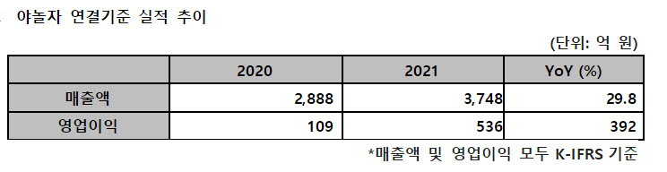 야놀자, 2021년 매출 3748억원…전년 대비 30% 성장