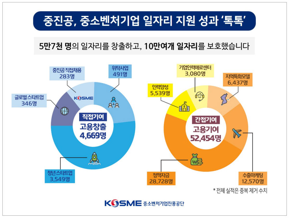 중진공 “지난해 일자리 5.7만개 창출, 10만개 보호”