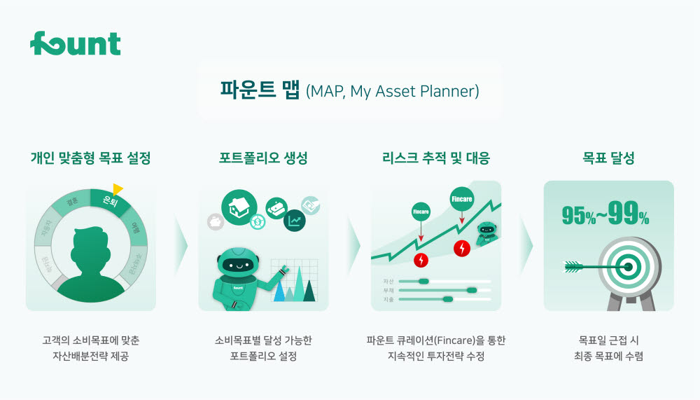 파운트, 마이데이터 협업 시동…금융 내비게이션 '파운트 MAP' 제공