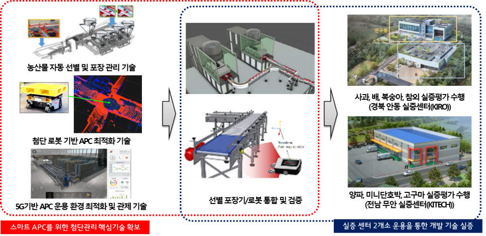 농산물 유통저장관련 자동화 프로세스