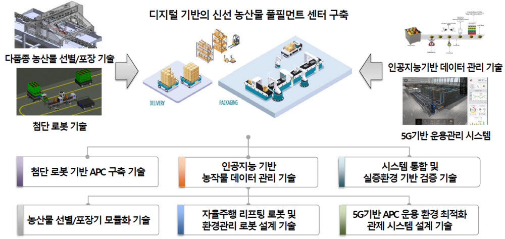 디지털 기반 신선 농산물 풀필먼트 센터 구축