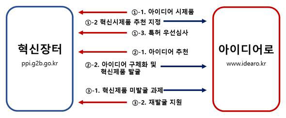 특허청-조달청, 플랫폼 연계 아이디어 혁신제품 발굴