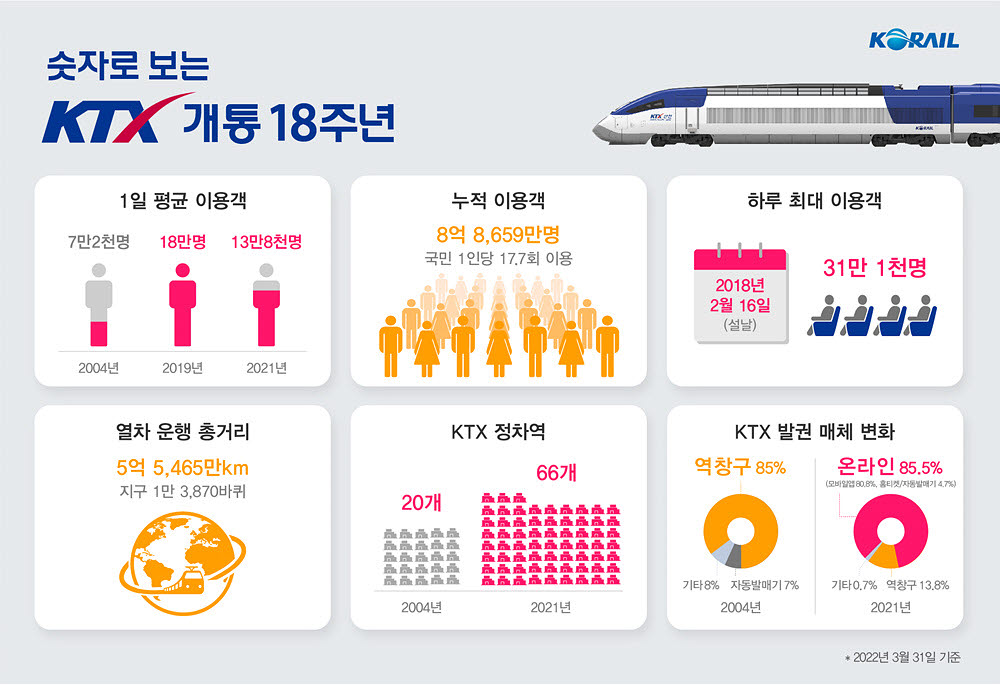 KTX 개통 18주년...8억800만명 태우고 지구 1만3870바퀴 달렸다