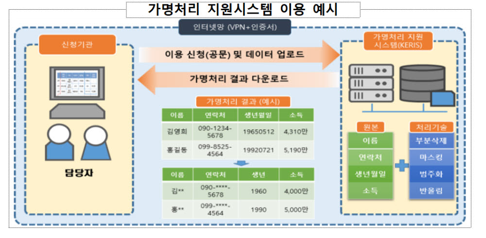 '개인정보는 가리고 데이터 활용' 교육부, 가명처리 지원 서비스 운영