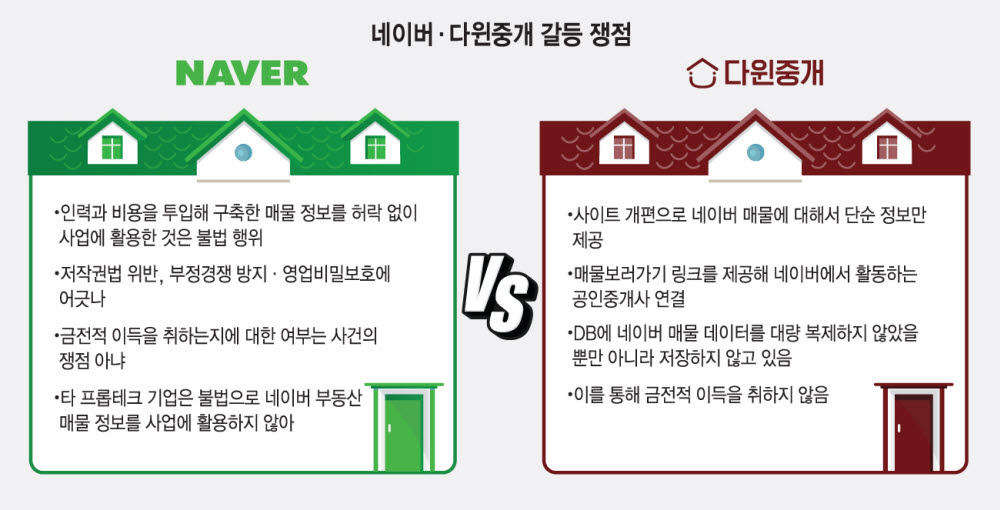 네이버-다윈중개, 부동산 매물 크롤링 법정분쟁