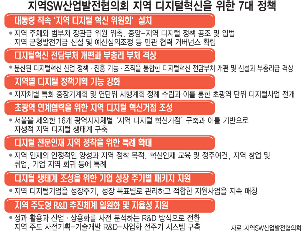 지역SW산업발전협의회, '디지털 7대 정책' 인수위에 제안