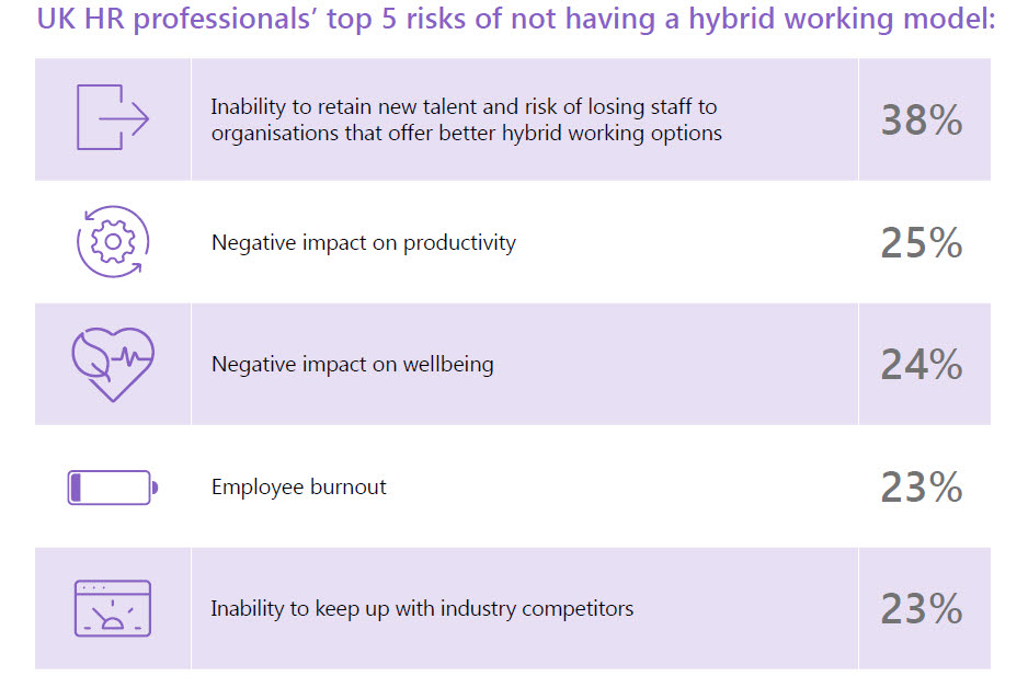 영국의 기업 인사관리 책임자들은 재택근무 기반 하이브리드 업무 환경을 제공하지 않을 경우 직원 이탈 및 신규 채용이 어려울 것으로 생각하고 있다.