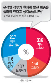 국민 49% “윤석열 정부, 원전 비중 늘려야”
