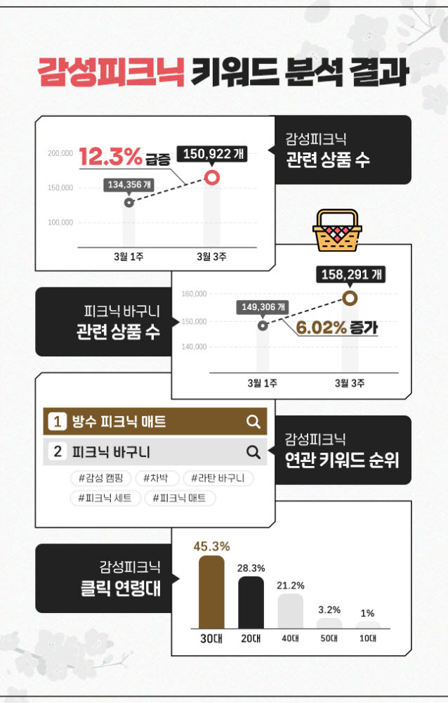 이제는 벚꽃놀이도 '감성'이 대세…'피크닉 소품' 뜬다