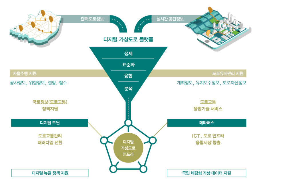 디지털 가상도로 플랫폼 개념도. 제공=LX공사