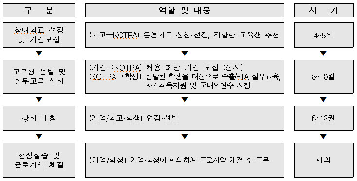 2022년도 취업연계형 FTA 실무인력 양성사업 추진절차 <자료 산업통상자원부>