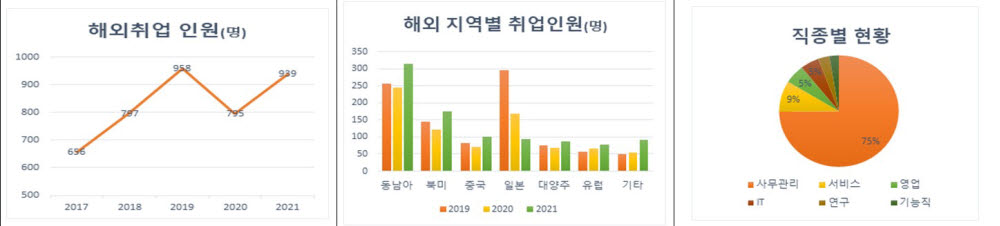 2021년 KOTRA 해외취업 지원 실적. 자료 KOTRA.