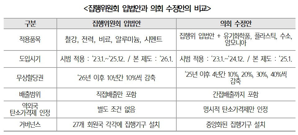 EU 집행위원회 입법안과 지난해 12월 의회가 공개한 수정안 비교. 자료 한국무역협회.