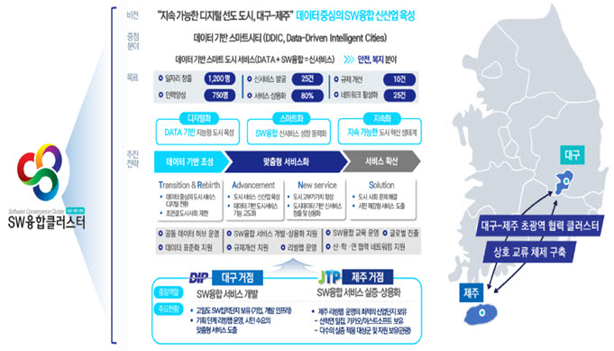 대구-제주 SW융합클러스터2.0 사업 선정...초광역 SW융합서비스 개발 및 실증 착수