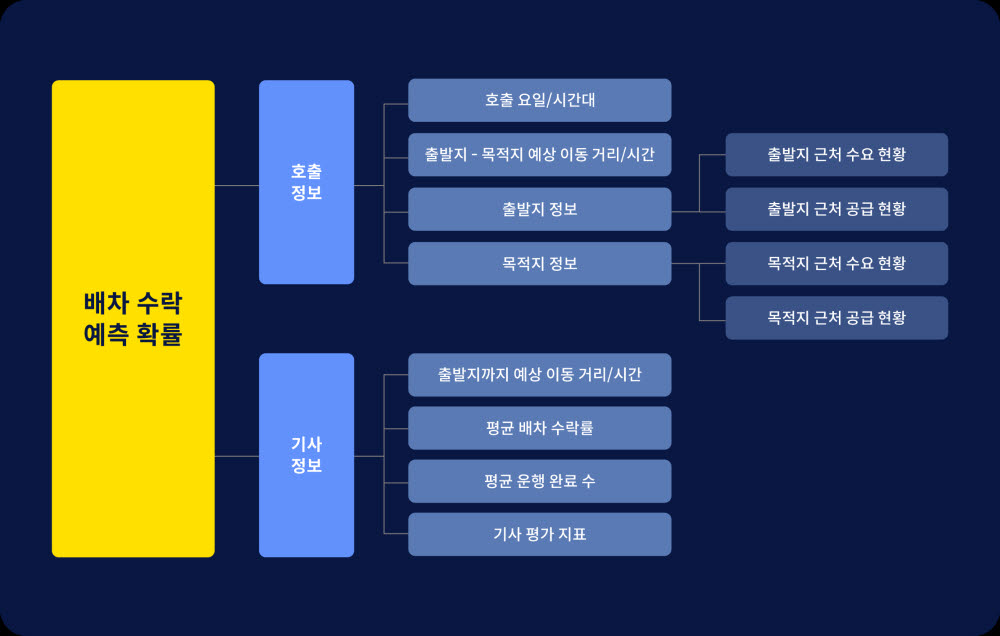 배차 수락 예측 시 고려하는 인자들