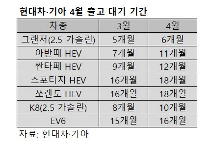 "스포티지·쏘렌토 출고 16→18개월"…최악의 부품 수급난