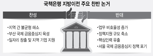 불붙는 국책은행 지방이전 갈등…정치권 확전