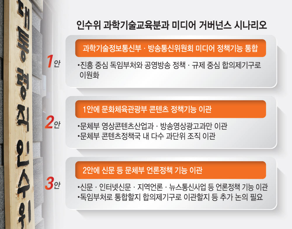 차기정부 미디어 조직 시나리오…"독임부처냐, 콘텐츠·언론 추가냐" 촉각