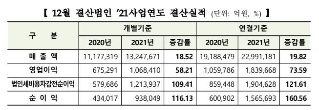 상장사, 지난해 '사상 최대 실적'