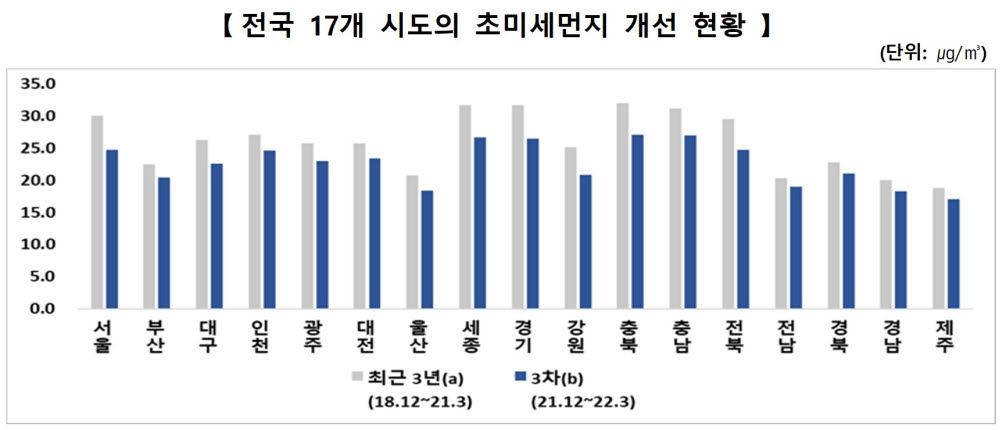 제3차 미세먼지 계절관리제, 초미세먼지 개선 효과 뚜렷