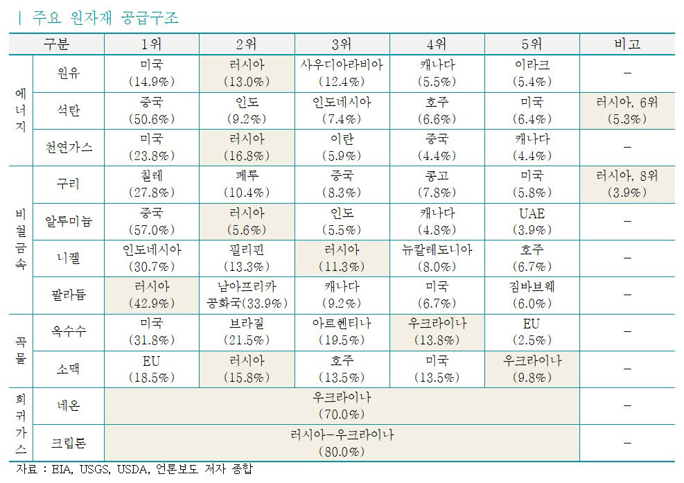 주요 원자재 공급구조. 자료 한국무역협회.