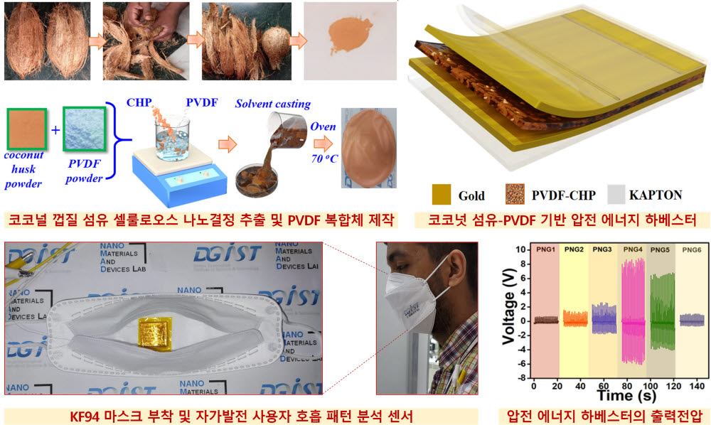 코코넛 껍질 활용 고효율 친환경 에너지 하베스팅 소자 개발 연구개념도