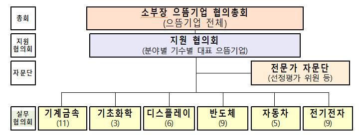 소부장 으뜸기업 협의회 조직도 <자료 산업통상자원부>